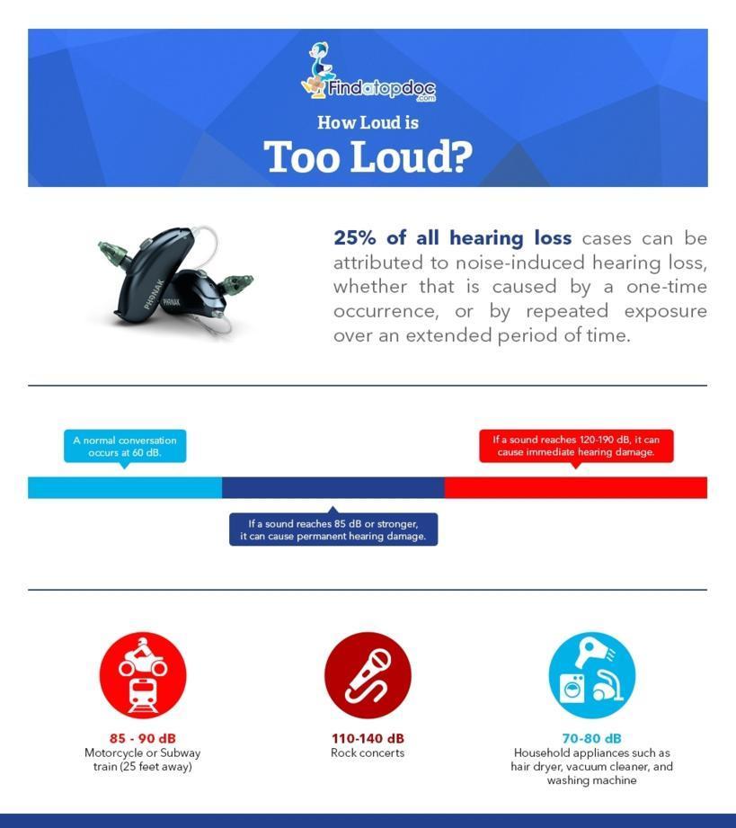How Loud is Too Loud