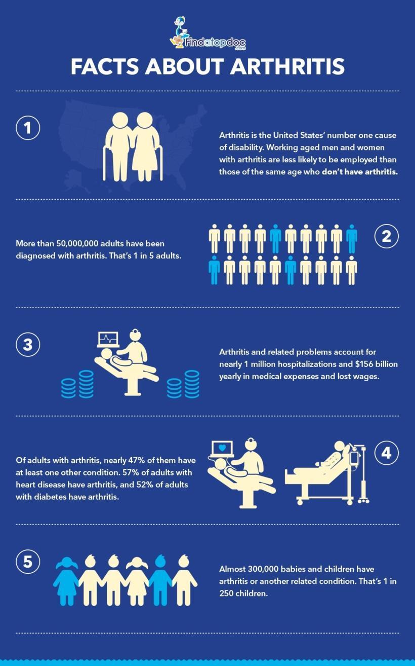 Arthritis Facts