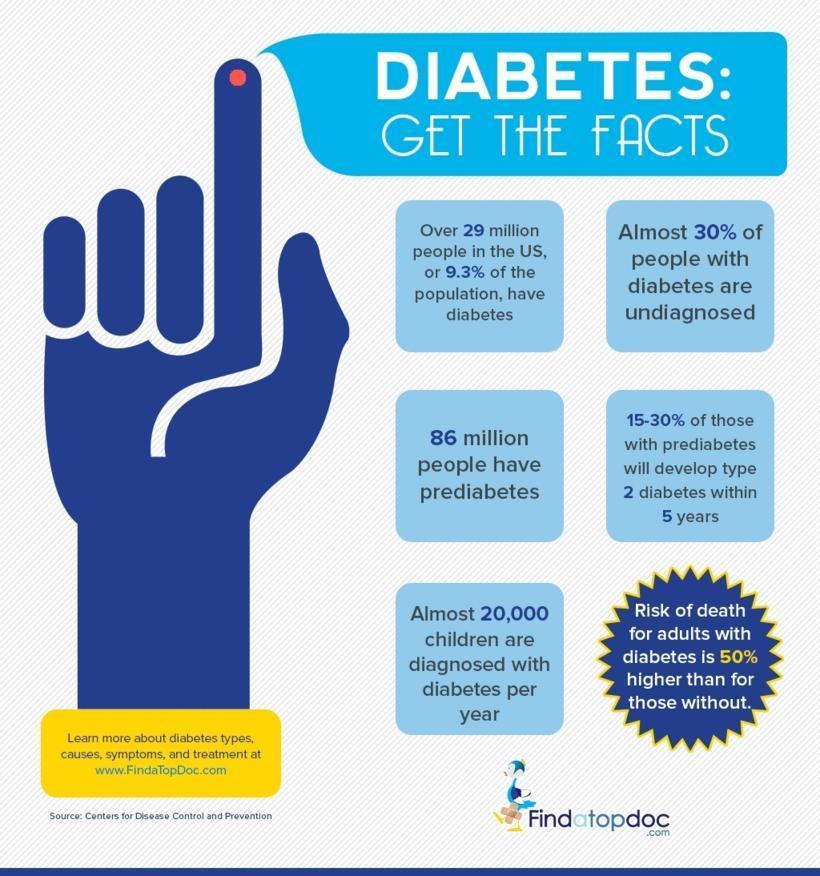Diabetes