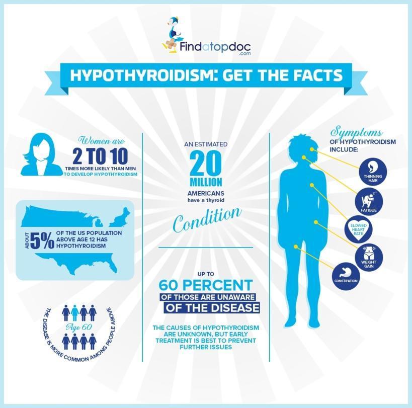 Hypothyroidism