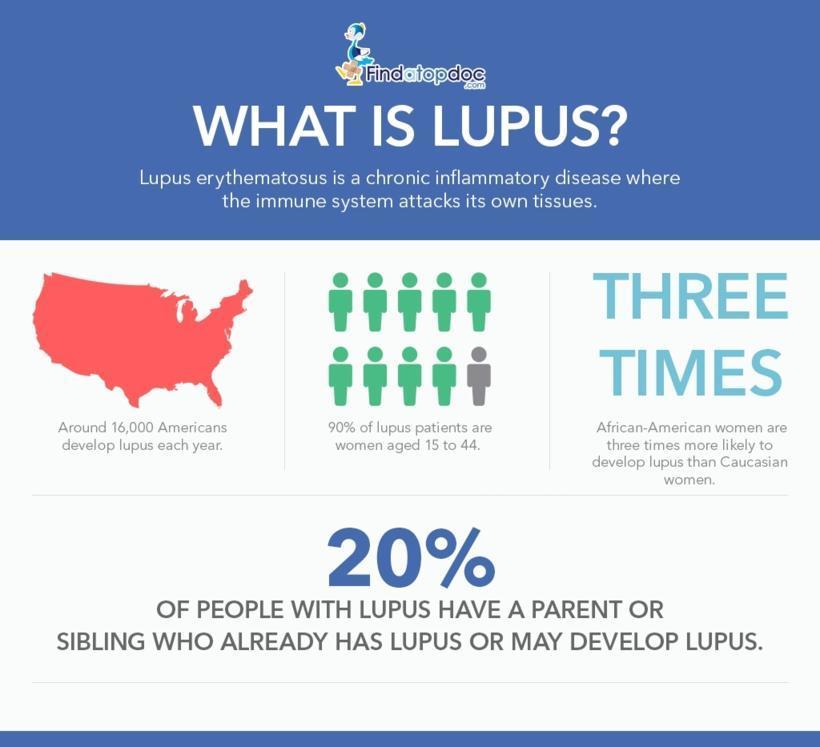 What is Lupus?