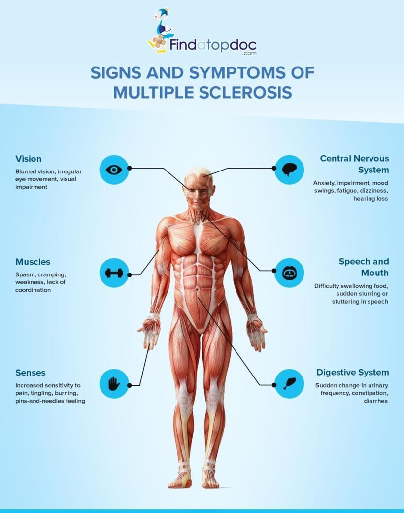 Multiple Sclerosis Signs and Symptoms