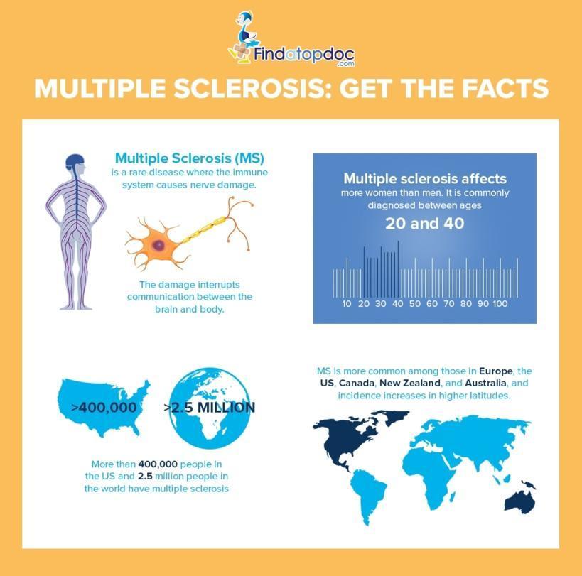 Multiple Sclerosis