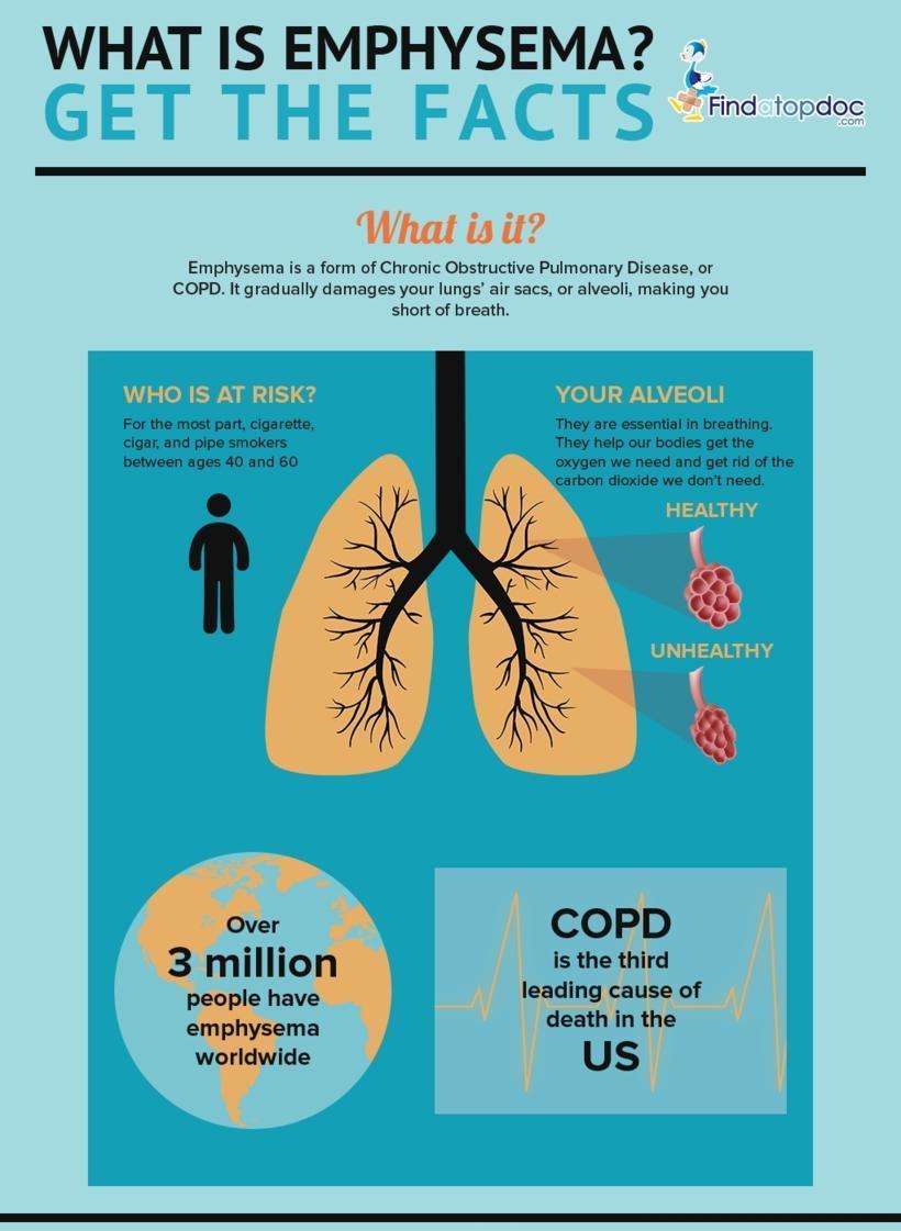 What is Emphysema?