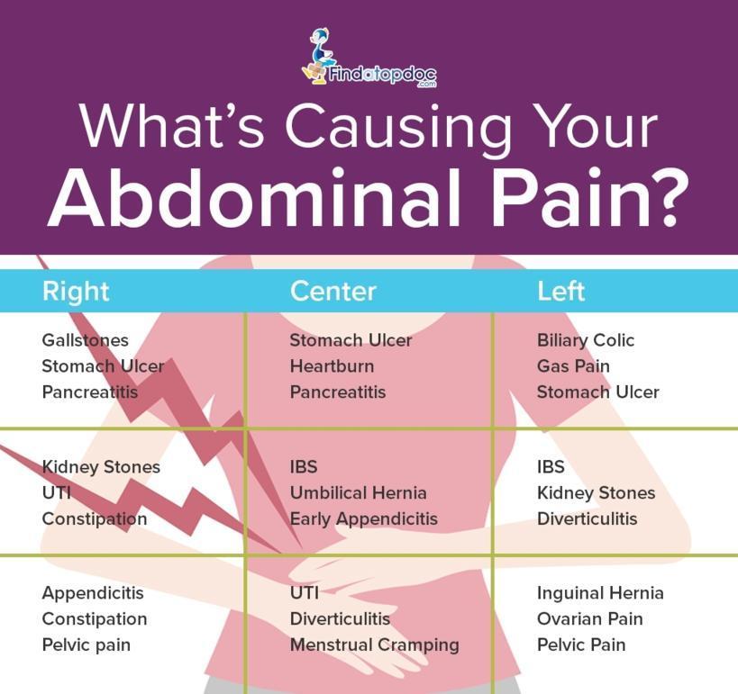 What’s Causing Your Abdominal Pain?
